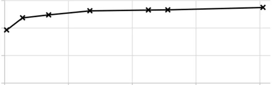 Figure 5. Mesh independence study  Boundary Conditions 