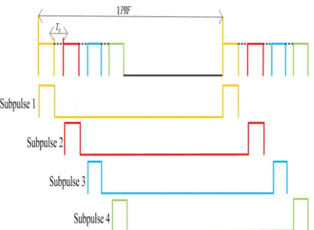 Figure 3. Transmit beampattern of HPMSAR.