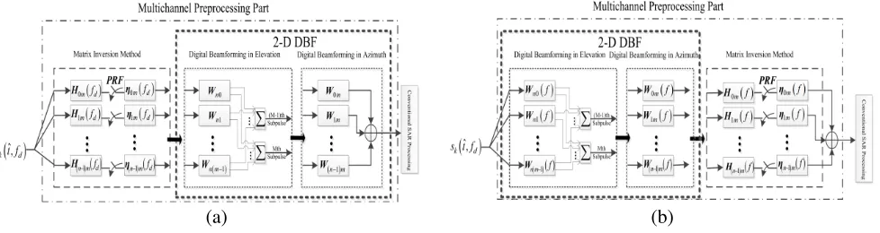 Figure 5. Block diagram of the processing scheme for HPMSAR. (a) Matrix inversion method followedby 2-D DBF