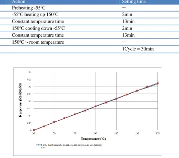 Table 1. Testing schedule of thermal shock  
