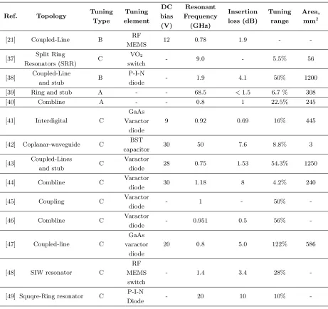 Table 2. Summary of tunable microstrip ﬁlters of several researchers.