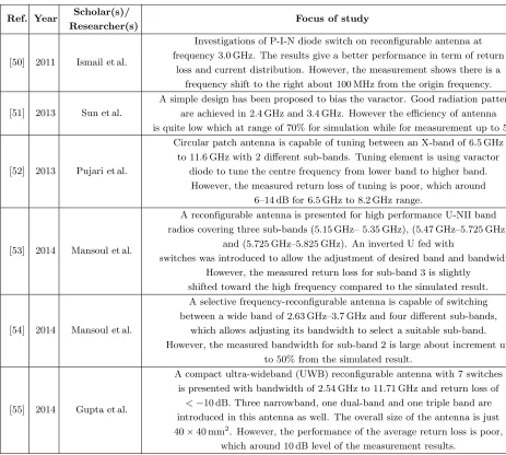 Table 3. Key literature on microstrip patch antenna.