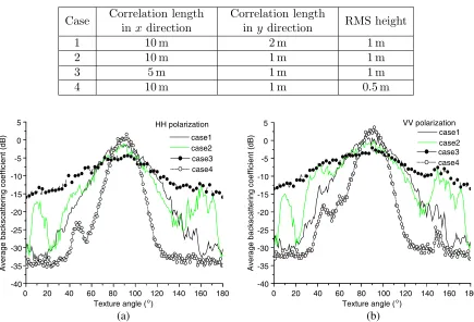 Table 1. Statistical parameters of diﬀerent textures.