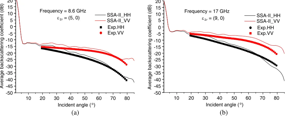 Figure 6. Comparison of results by the SSA-II method and measured data of an asphalt surface at (a)8.6 GHz and (b) 17 GHz, respectively.
