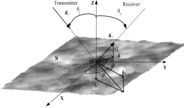 Figure 2. Geometry conﬁguration for the wave scattering from 2-D surface.