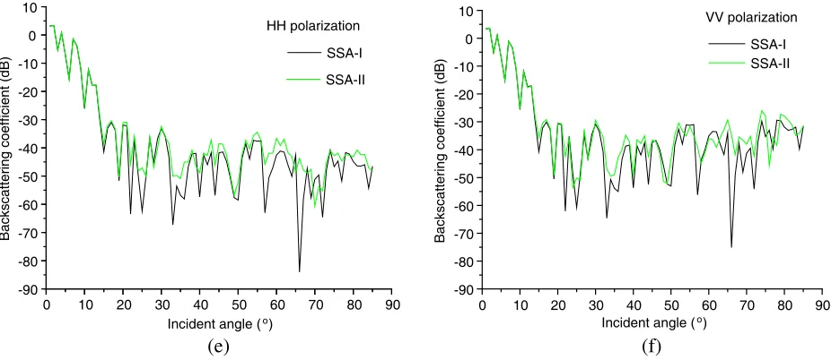 Figure 3. Co-polarization scattering from a single rough surface: (a)–(d) show the variation of bistaticcoeﬃcients with scattering angles