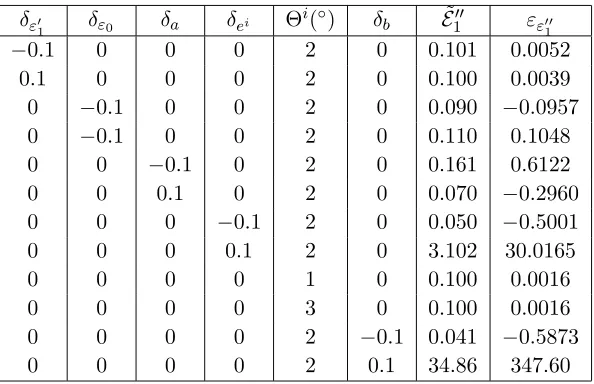 Table 2. Retrieval ofuncertain, deviates from its true value by ε′′1 when one nuisance parameter is δ = ±10% uncertain (except Θi, which when ±1◦).