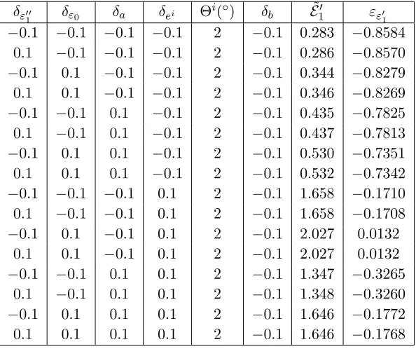 Table 4. Retrieval of ε′1 when ﬁve nuisance parameters (excepting Θi) are δ = ±10% uncertain.
