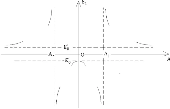 Figure 1. Graphical representation of the analytical properties of E′1(B).