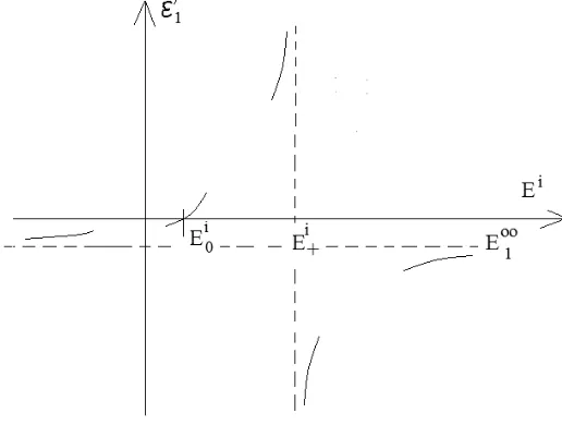 Figure 3. Graphical representation of the analytical properties of E′1(Ei).