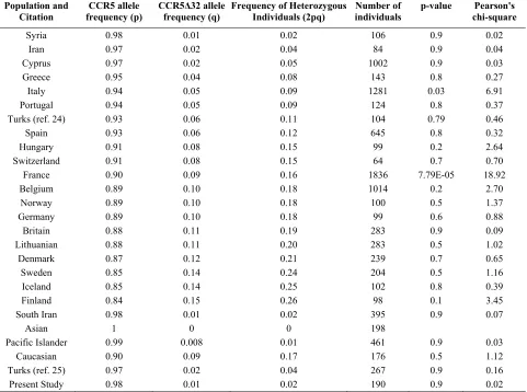 Table 1.  Allele and genotype frequency of CCR5∆32 polymorphism in studied group 