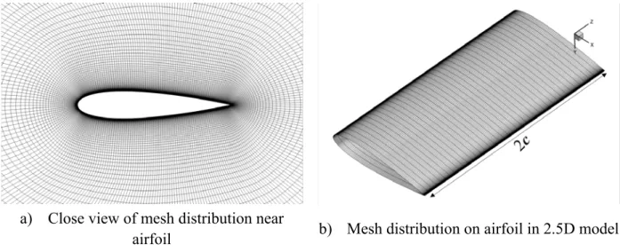 Figure 2 Variation of AOA for different tip speed  ratios  Velocity  Inlet U=22.2m/s Non-slip wallVelocity Inletc=200mmR=30cO XYZ AOA, αInflow direction