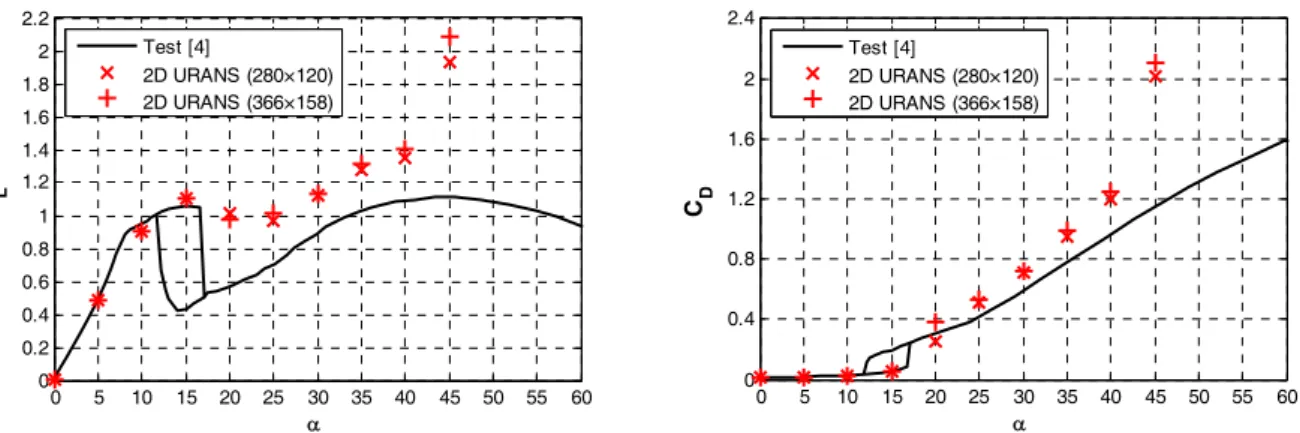 Figure 5 Comparison of mesh independence by lift and drag coefficients 