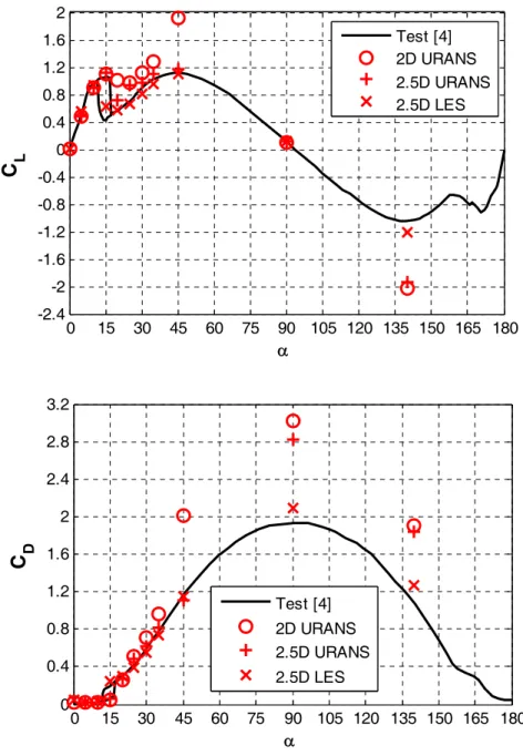 Figure 8 Lift and drag coefficients of NACA 0018 airfoil for Re = 300,000 