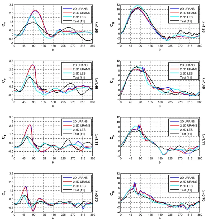 Figure 15 Numerical and experimental  tangential and normal force coefficients for  λ =0.70, 1.11, 1.46 and  1.96