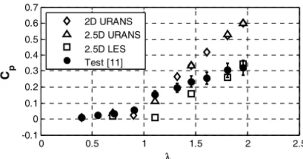 Figure 16 Power coefficients with tip speed ratio variation 