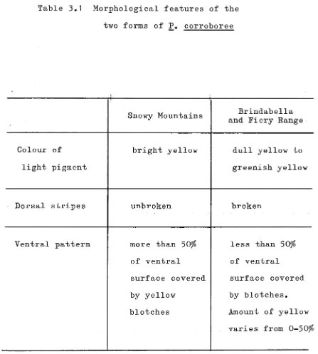 Table 3.1 Morphological features of the 