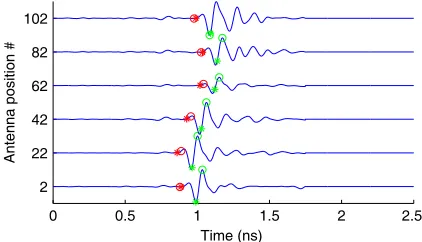 Figure 12.The response waveforms of lossydispersive tumor phantom.The vertical axisindicates the antenna scan position