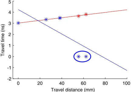 Figure 14. Demonstration of mis-pick correction. The blue ‘*’ represents the ﬁrst-breaks before mis-pick correction and the blue line is the least-squares ﬁt of these picks