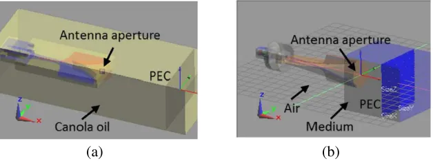 Figure 3. Setup of PEC simulation with (a) BAVA-D antenna and (b) Nahanni antenna. The PECalong the +plate is parallel to the yz plane and perpendicular to the x axis