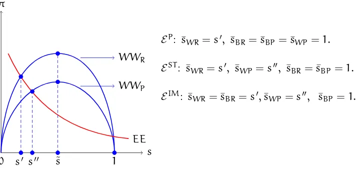 Figure 1: Equilibria in the Absence of Aﬃrmative Action