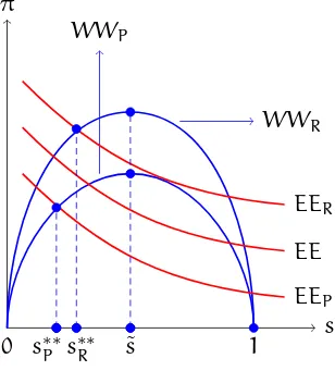 Figure 2: Color-blind equilibrium under CAA: s∗∗BP = s∗∗WP ≡ s∗∗P , s∗∗WR = s∗∗BR ≡ s∗∗R