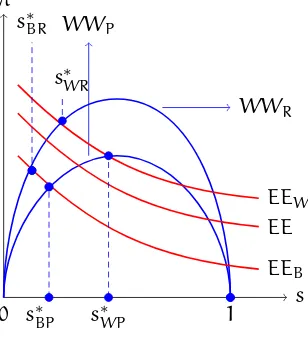 Figure 3: Patronizing Equilibrium under IAA