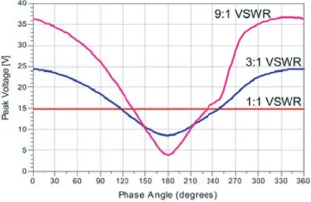 Figure 29. The variation in the input reﬂection coeﬃcient of the antenna for diﬀerent capacitor values.