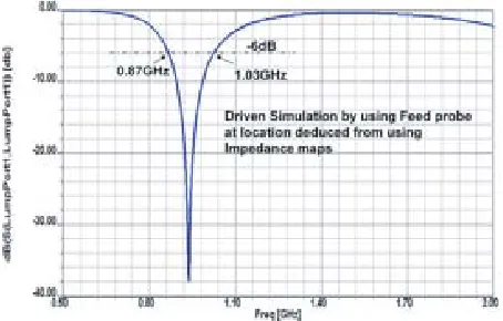 Figure 21.Input reﬂection coeﬃcient of theantenna using a driven simulation.