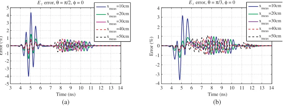 Figure 10. The( Ez error as a function of time and as a function of the NF measurement distancexmeas) for the FF observation points (a) θ = π/2 and φ = 0, (b) θ = π/3 and φ = 0.