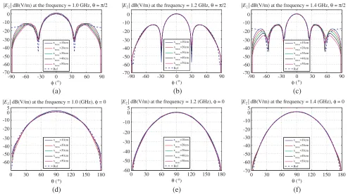 Figure 11. Comparison of the FF radiation pattern forpattern at the plane cutat the plane cut xmeas = 10 cm, 20 cm, 30 cm, 40 cm and 50 cm θ = π/2, (a) at 1 GHz, (b) at 1.2 GHz, (c) at 1.4 GHz