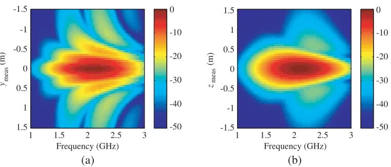 Figure 4. The normalizedEdipoles) as a function of the frequency. (a) The Ez (dB V/m) NF measured at (xmeas = 50 cm) radiated by the AUT (40 Ez (dB(V/m)) at the plane cut zmeas = 0