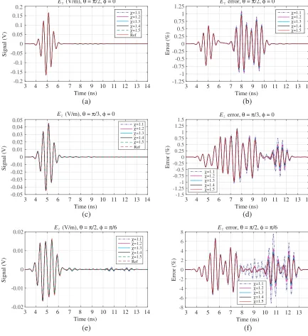 Figure 5.Comparison of the NF to FF transformation results for diﬀerent sampling criteria(b)φΔy = Δz = λ0/2χ, Dmax = 150 cm and xmeas = 50 cm