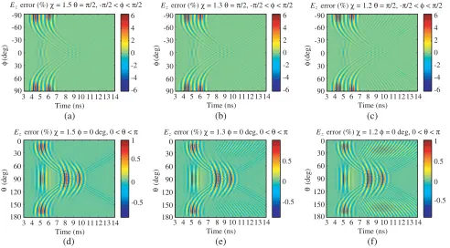 Figure 6. The FF(b) forχ Ez component error as a function of time for the plane cut θ = π/2