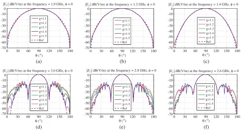 Figure 7.Comparison of far-ﬁeld(x2.6 GHz ( Ez-component at the plane cut φ = 0 with Dmax = 150 cm,meas = 50 cm and Δy = Δz = λ0/2χ for χ = 1.1, 1.2, 1.3, 1.4, 1.5