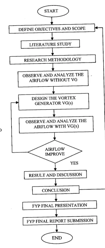 Figure  1.3  Flowchart of the study