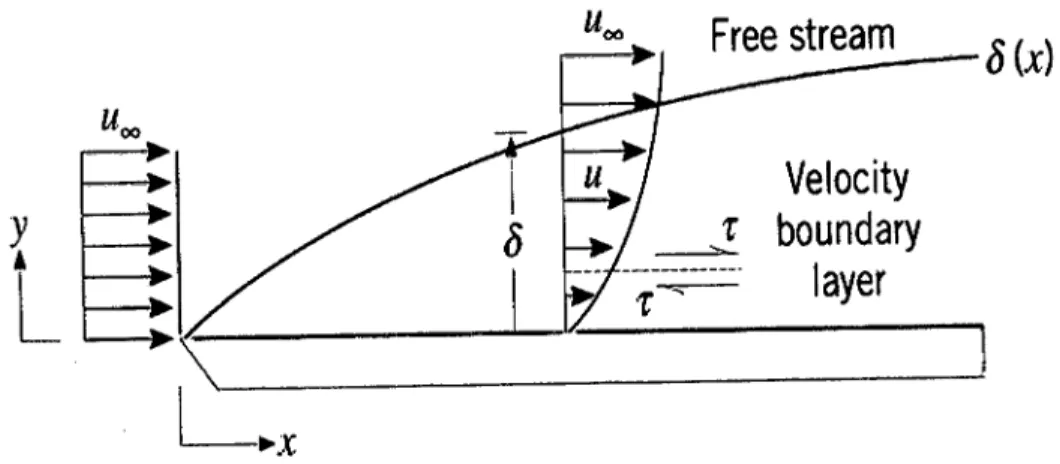 Figure 2.2 Flow through a plate [1]