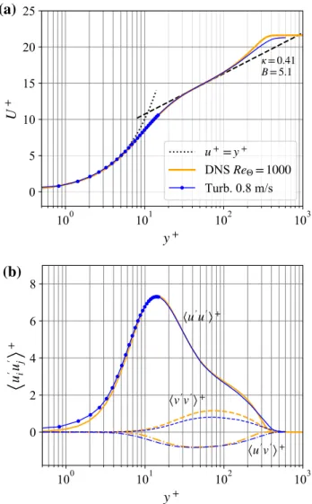 Fig. 9   a Velocity profile for turbulent case at x = − 52 mm upstream  of the cube normalized by inner variables (viscous scaling)