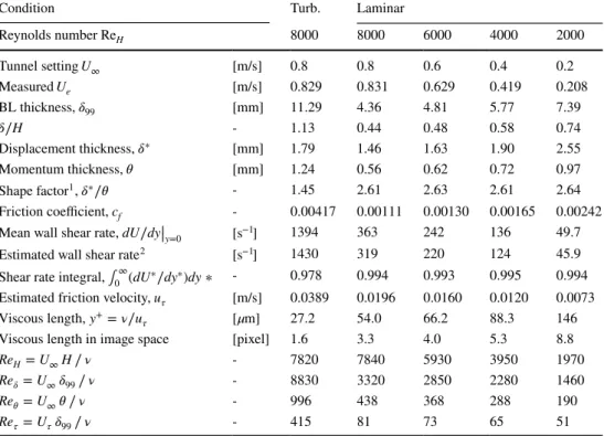 Table 2    Characteristic  parameters of the boundary  layer at upstream position,  x = − 52 mm (Pos.1)