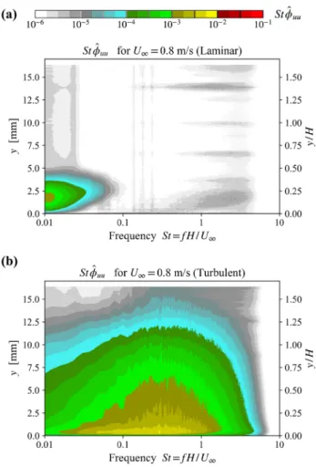 Fig. 10    Pre-multiplied frequency spectra of the streamwise velocity  profile at x = − 52 mm upstream of cube for the laminar (a) and  tur-bulent in-flow condition (b)