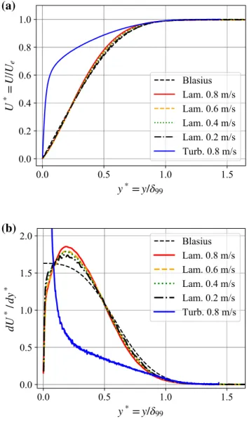 Fig. 7    Mean flow field around the cube from the LBM simulation for  the turbulent test case at U ∞ = 0.8 m/s