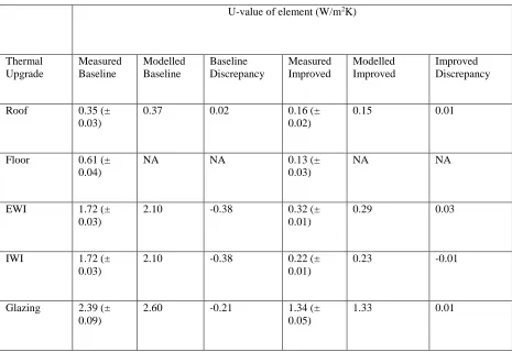 Table 5 – Measured and modelled U Values for main building elements 