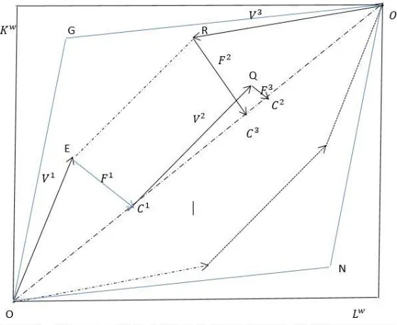 Figure 1 draws an IWE diagram for two factors, two commodities, and three countries. In this diagram, 
