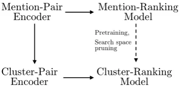 Figure 1: System architecture. Solid arrows indi-cate one neural network is used as a component ofthe other; the dashed arrow indicates other depen-dencies.