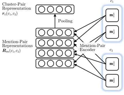Figure 3: Cluster-pair encoder.