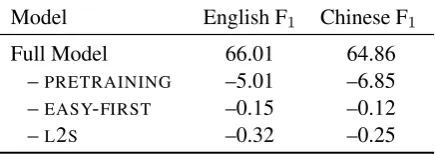 Table 3: CoNLL F1 scores of the cluster-rankingmodel on the dev sets with various ablations.– PRETRAINING: initializing model parametersrandomly instead of from the mention-rankingmodel, – EASY-FIRST: iterating through mentionsin order of occurrence instead of according to theirhighest scoring candidate coreference link, – L2S:training on a ﬁxed trajectory of correct actions in-stead of using learning to search.