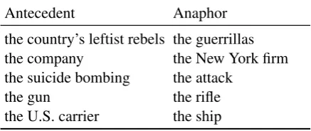 Table 4: Examples of nominal coreferences withno head match that the neural model gets correct,but the system from Clark and Manning (2015)gets incorrect.