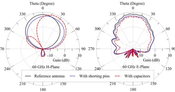 Figure 13.Simulated radiation patterns at 60 GHz for the antennas with beam shift and for thereference antenna without beam shift.