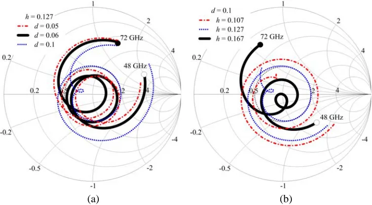 Figure 5. (a) Simulated impedance loci for the gridded parasitic patch antenna as a function of theparasitic patch antenna as a function of the substrate heightseparation d (in mm) between adjacent patches in the grid