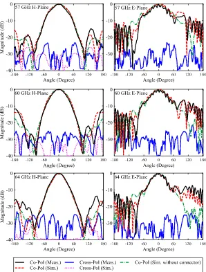 Figure 8. Measured and simulated normalized radiation patterns in theof the antenna with end launch connector